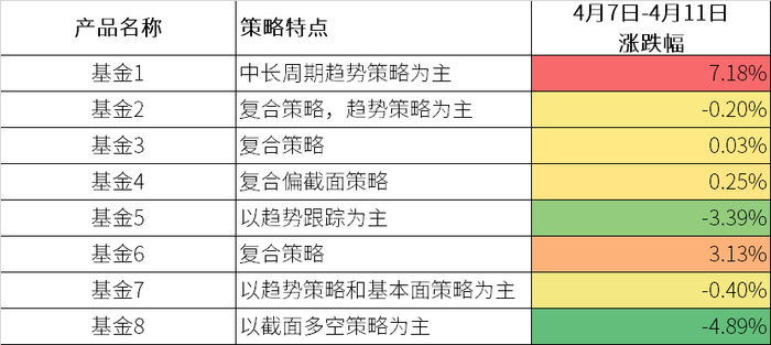 备注：产品1-5为1-2倍杠杆，产品6-8为3-4倍杠杆