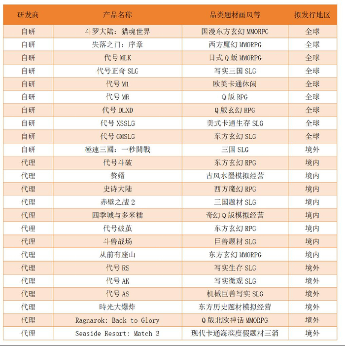 公司2024年报披露的部分储备产品