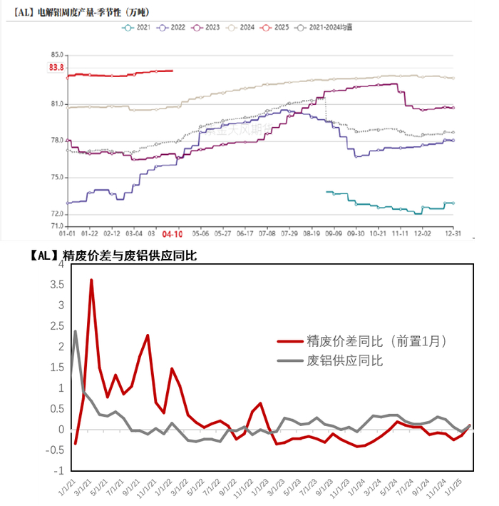 数据来源：SMM、紫金天风期货风云