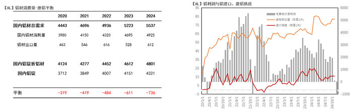 数据来源：SMM、紫金天风期货研究所