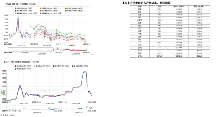 数据来源：爱泽咨询、SMM、紫金天风期货风云