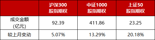 数据来源：中金所