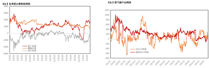 数据来源：SMM、紫金天风期货风云