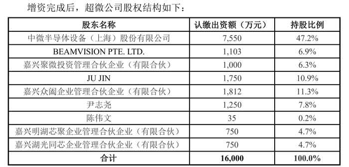 图片来源：中微公司公告截图
