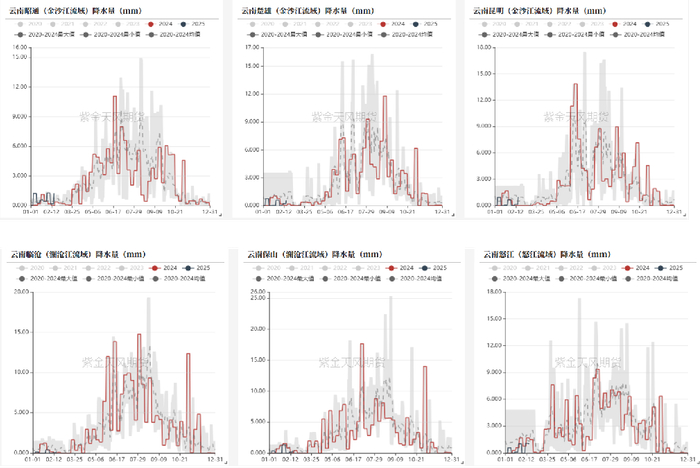 数据来源：紫金天风期货风云