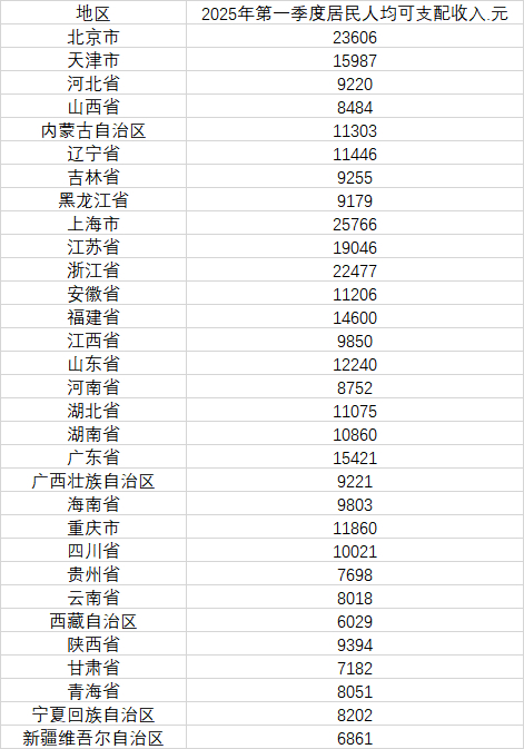 31个省份2025年第一季度居民人均可支配收入（数据来源：国家统计局）