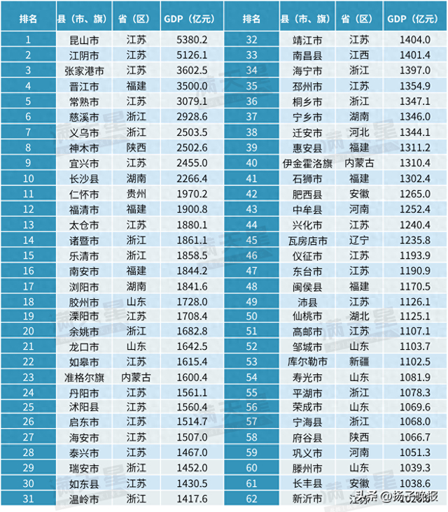2024年62个“千亿县”GDP排名。图源：赛迪顾问