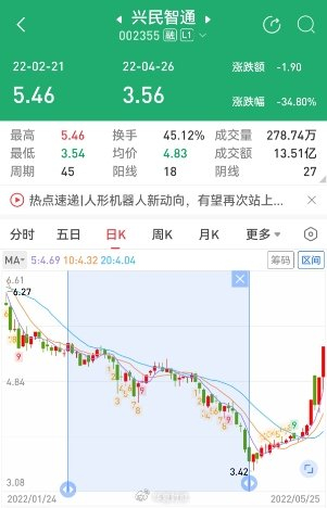 兴民智通终止重组后的股价走势图。