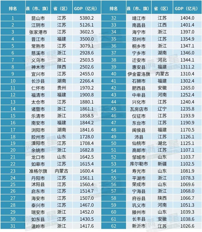 2024年62个“千亿县”GDP排名。图源：赛迪顾问