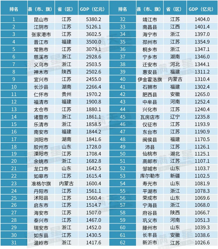 2024年62个“千亿县”GDP排名。图源：赛迪顾问
