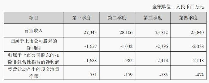 2024年鞍钢股份分季度主要财务指标。截图自鞍钢股份2024年报