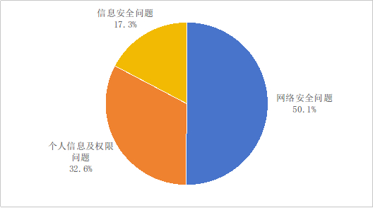 图3 不良手机应用投诉情况