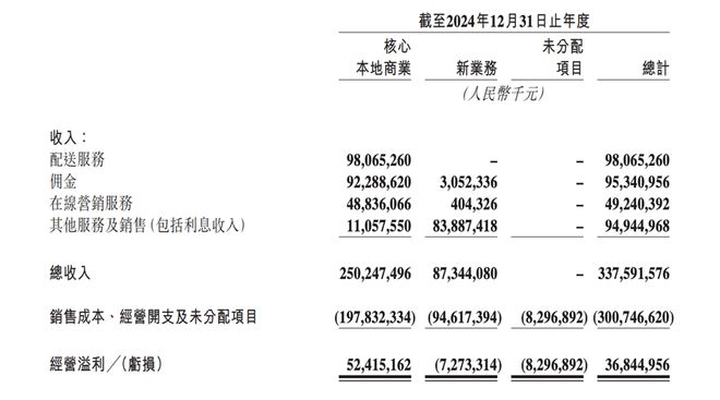数据来源：美团2024年财报