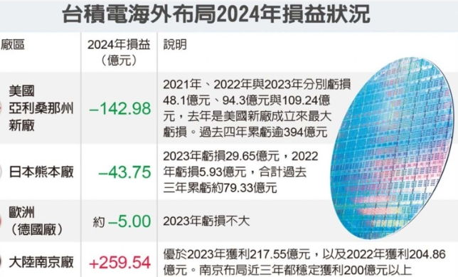 △台媒制图列举台积电2024年海外布局经营状况