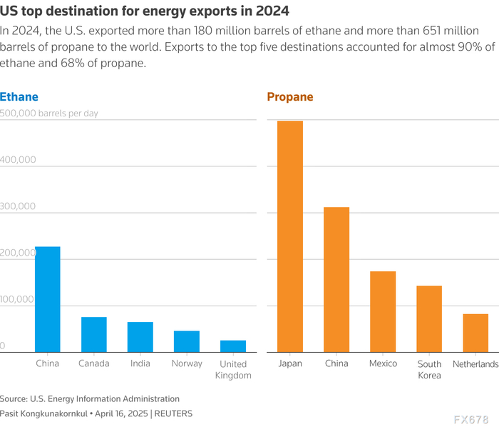 图：美国原油出口的主要目的地