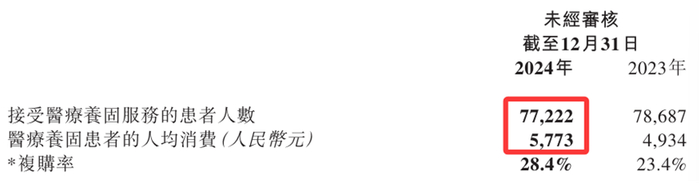 来源：雍禾医疗2024年年报