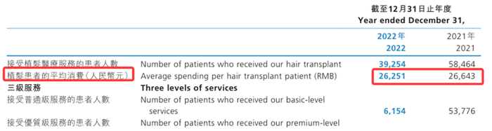 来源：雍禾医疗2022年年报
