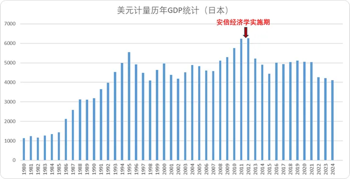 图：美元计量日本历年GDP趋势统计，来源：EPS数据