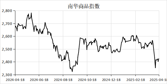 （数据来源：Wind）  