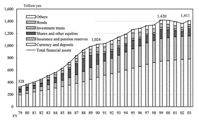 图：1979-2003日本家庭未尝金融资产结构，来源：日本统计局