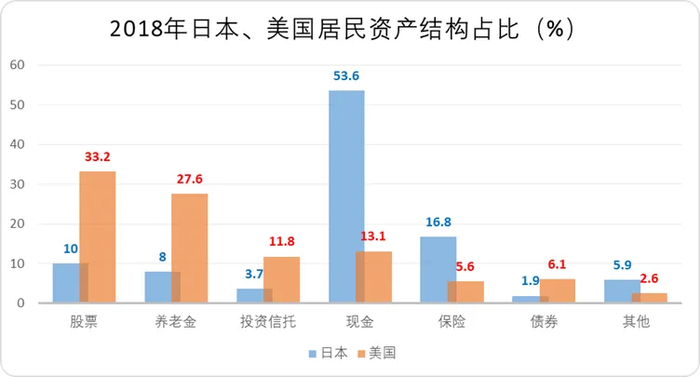 图：2018年日本、美国居民资产构成占比对比，来源：日本事务局