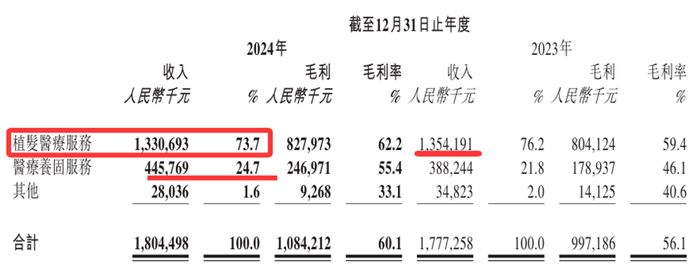来源：雍禾医疗2024年年报
