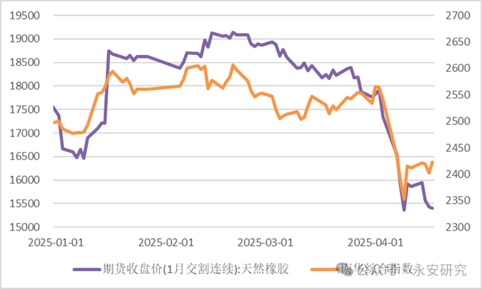 资料来源：Wind、永安期货研究中心