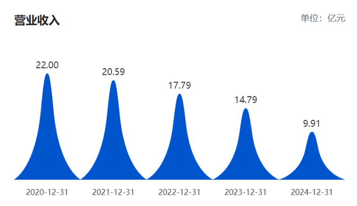 （海南海药营收。 来源：巨潮资讯网）