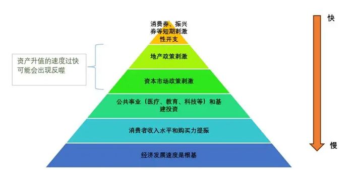 图：各类提振内需的方式特点金字塔图，来源：锦缎研究院