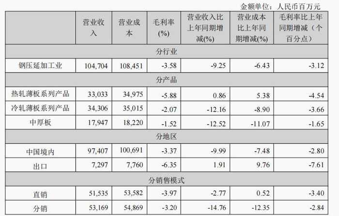 2024年，占鞍钢股份营业收入或营业利润10%以上的行业、产品、地区、销售模式的情况。截图自鞍钢股份2024年报