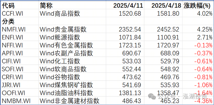 数据来源：Wind，经泓湖投资分析制表