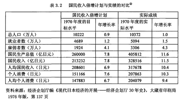 图：国民收入倍增计划与实绩的对比，来源：《日本扩大内需研究》查笑梅
