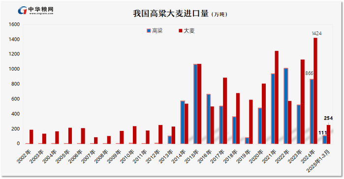 数据来源：中国海关、博易大师，中华粮网综合整理。