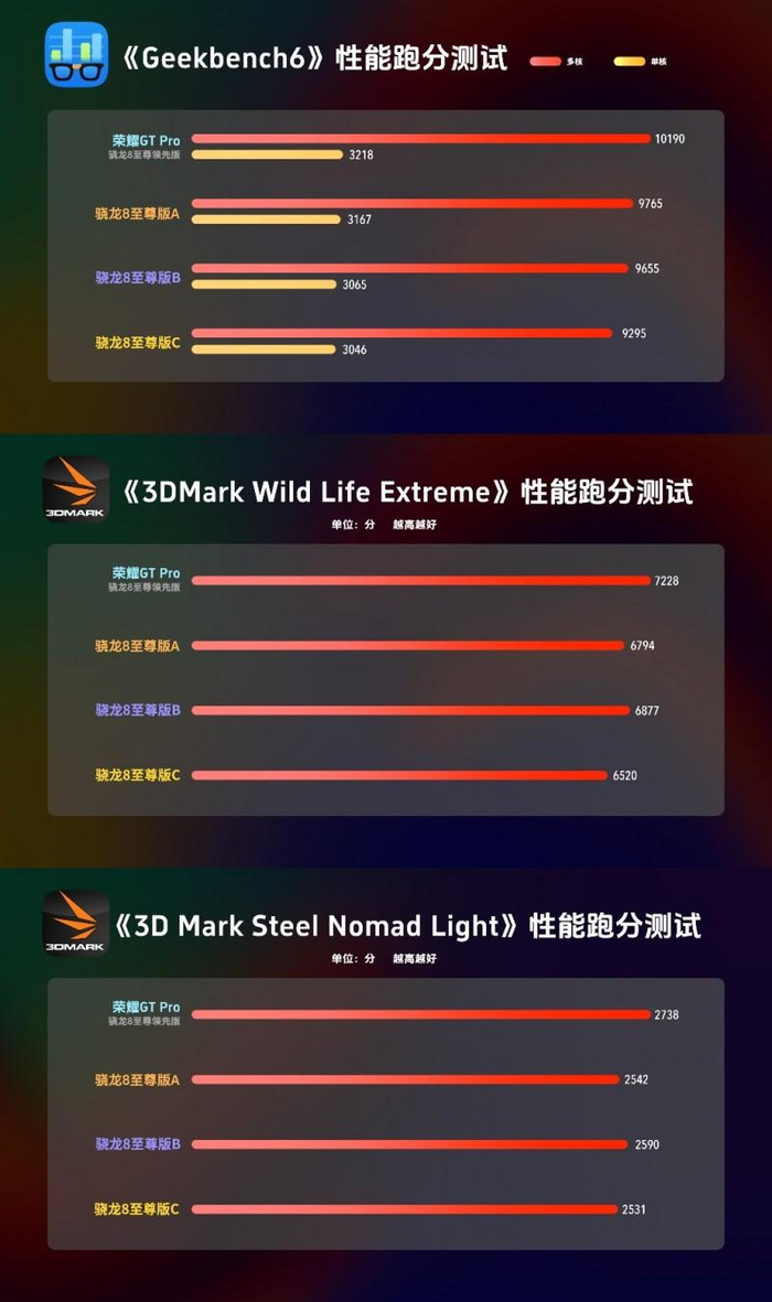 （数据来源：搞机所）