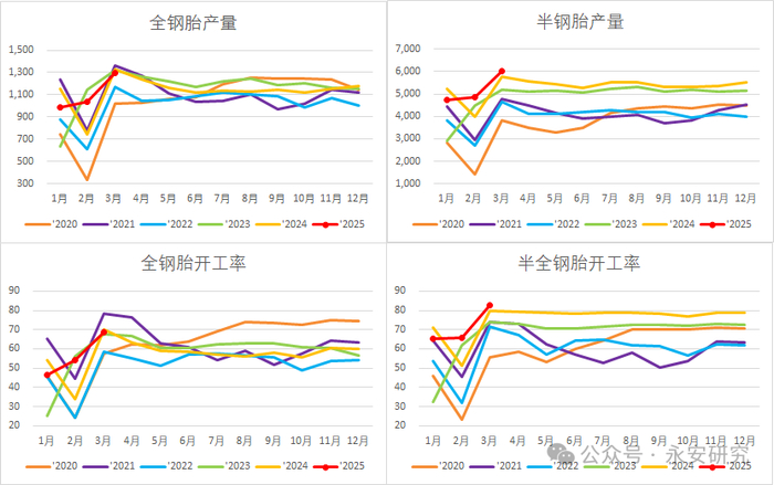 资料来源：Wind、卓创资讯、永安期货研究中心