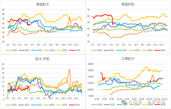 资料来源：Wind、永安期货研究中心