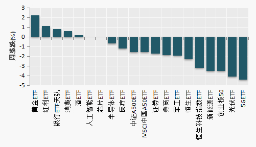 （数据来源：Wind）