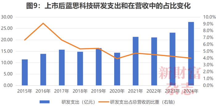 数据来源：Wind，《新财富》杂志整理