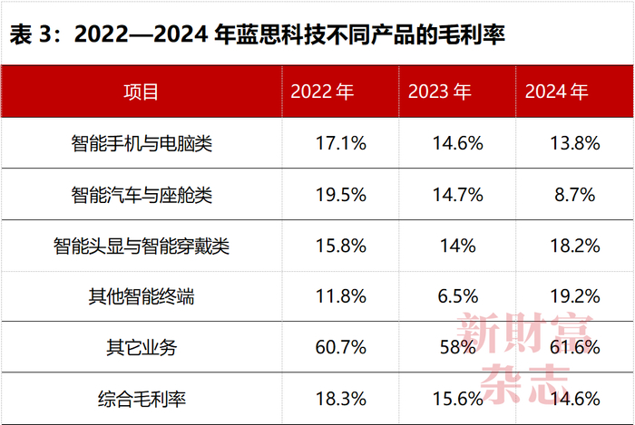 数据来源：蓝思科技港股上市招股书
