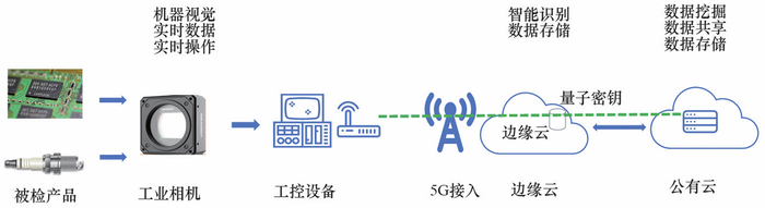 图4 基于量子保密通信和5G产品质量实时检测示意