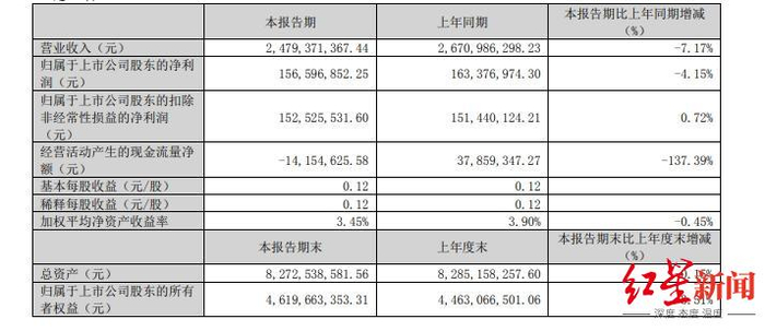 2025年第一季度主要会计数据和财务指标，图源：公司财报