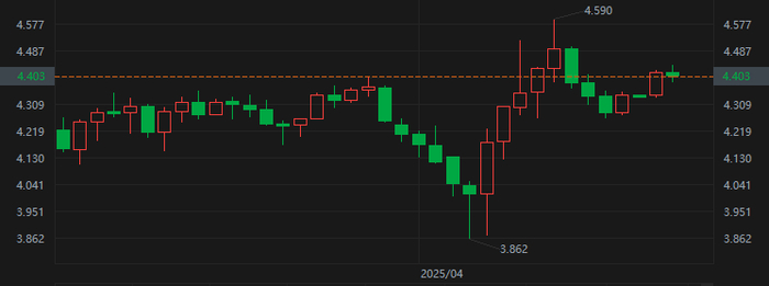 美国10年期国债收益率日线图