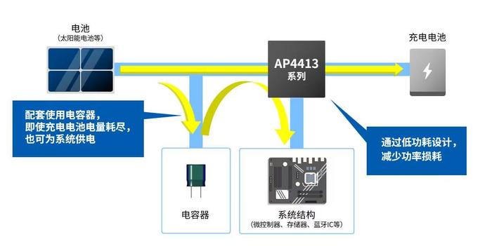 采用AP4413系列的系统结构示意图和完全放电时的运行机制