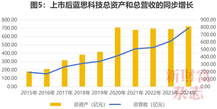 数据来源：Wind，《新财富》杂志整理
