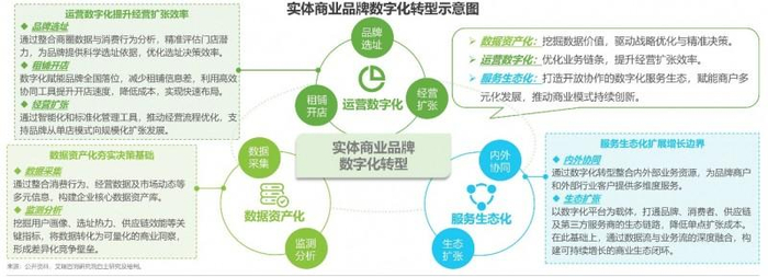 （实体商业品牌数字化转型示意图）