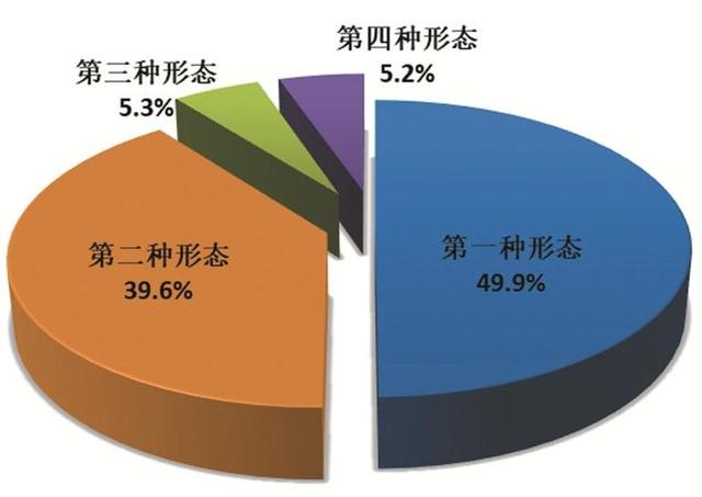 △全国纪检监察机关运用“四种形态”占比图