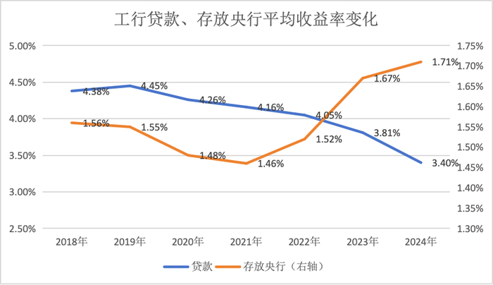 （数据来源：根据年报整理）