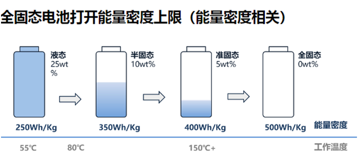 来源：万联电力，固态电池能量密度