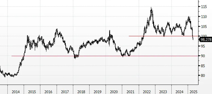 本文来源：早安汇市，原文标题：《特朗普向美联储开火，美元先崩为敬》