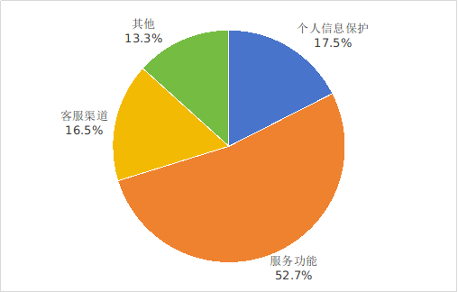 图2 互联网信息服务投诉情况